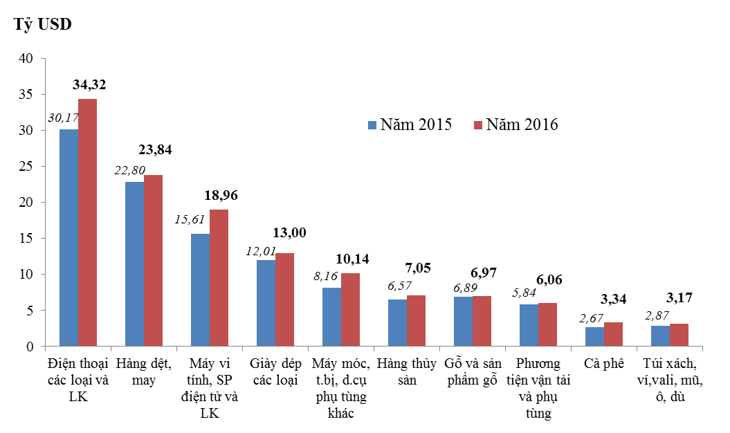 10 nhóm hàng xuất khẩu