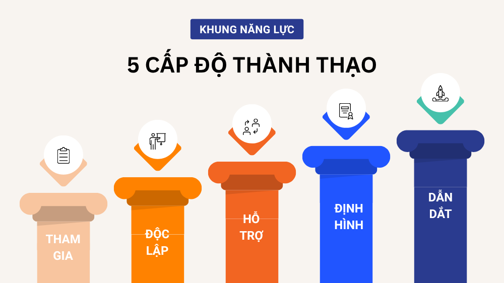 5 cấp độ thành thạo trong năng lực