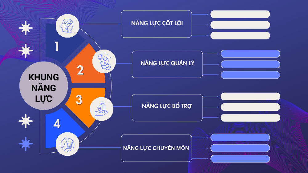 Cách xây dựng từ điển năng lực chi tiết