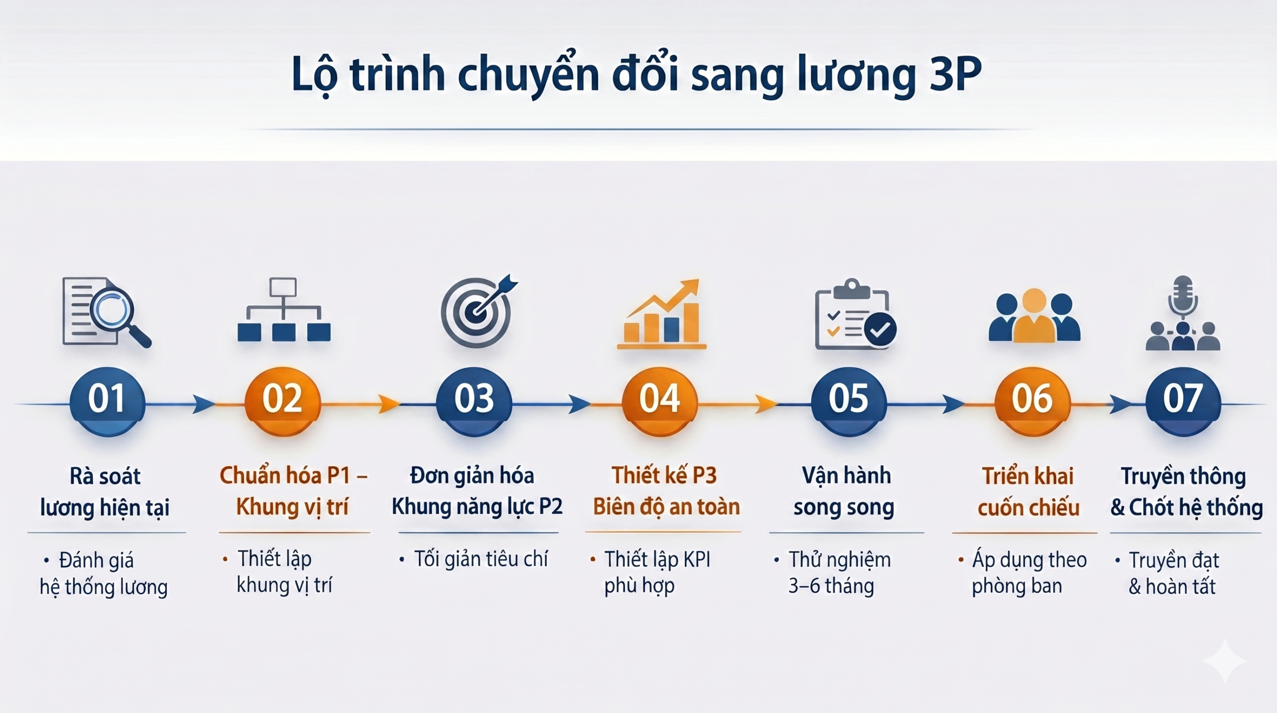 chuyển đổi lương 3P
